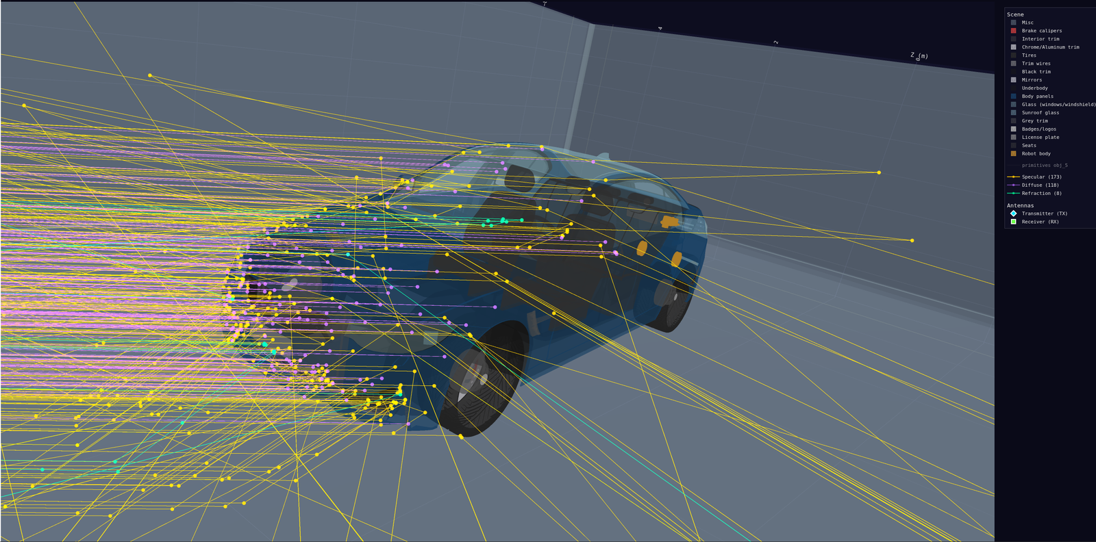 Material-aware ray-traced radar simulation of a car in an indoor scene, showing specular, diffuse, and refraction propagation paths between transmitter and receiver with per-material scene classes